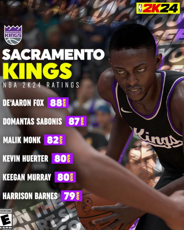 Kings release 2K24 ability values, Fox is way ahead of the pack